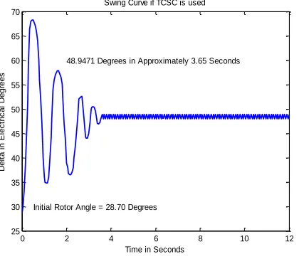 Fig. 13 Swing Curve if UPFC in Installed 
