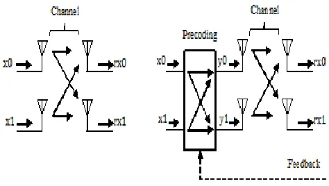 Figure 1: Simplified block diagram showing the difference between       (a) MIMO without precoding (b) MIMO with precoding 