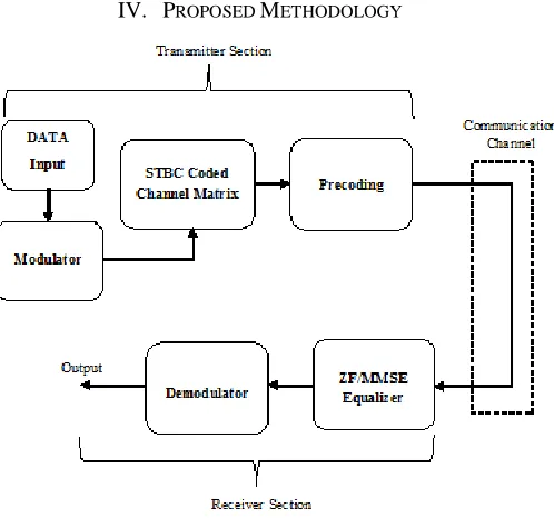 Figure 3: MIMO system model with Precoder. 