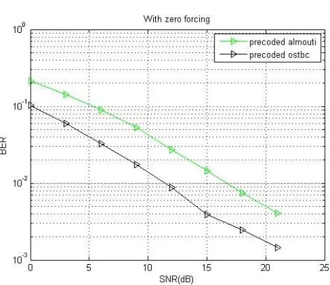 Table I shows the evaluation parameters which are to be involved in the coding to enhance the BER performance of proposed system