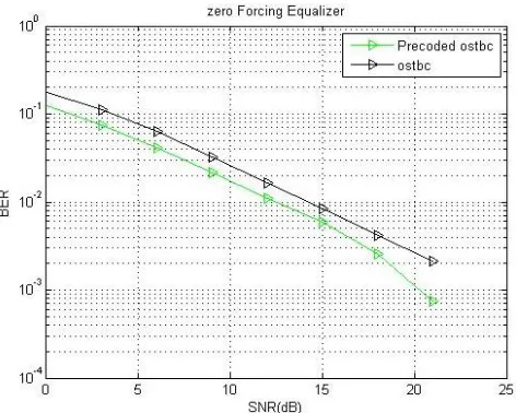 Figure 6: Comparison of BER performance of precoded OSTBC and OSTBC with Zero forcing equalizer