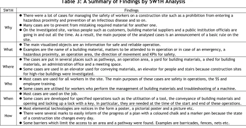 Table 3: A Summary of Findings by 5W1H Analysis 