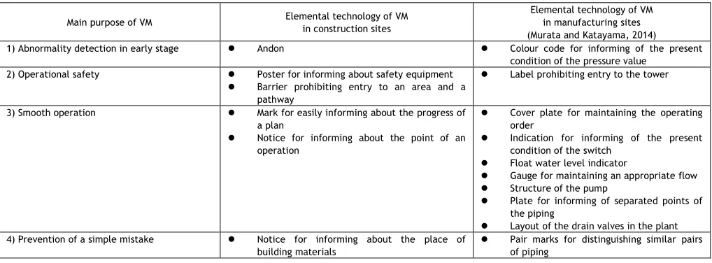 Table 4: Initial comparison of VM cases between two industries 
