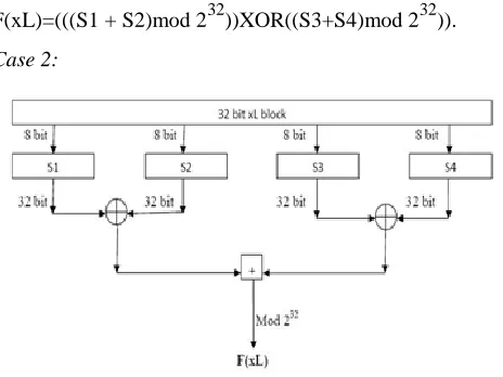 Fig 3.3: Modified Blowfish with case 3. 
