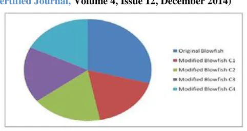 Fig 4.3: Pie chart for comparison of encrypted file size. 