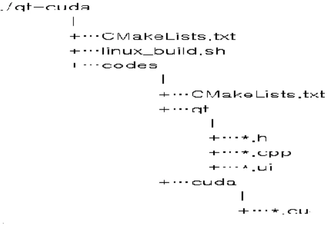 Fig. 2 Directory structure of QT-CUDA parallel architecture 