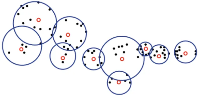 Figure 1: An example RBC. The black circles are database points, the red (open) circles are the  repre-sentatives, and the blue balls cover the points falling into the nearest-neighbor list L r for each  represen-tative.