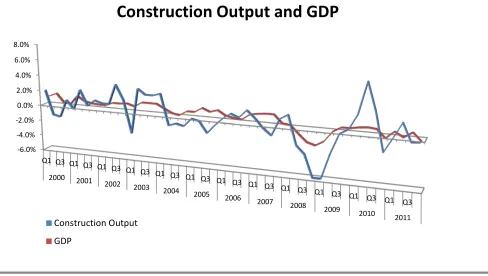 Figure 1.2: Relationship between construction output and GDP 