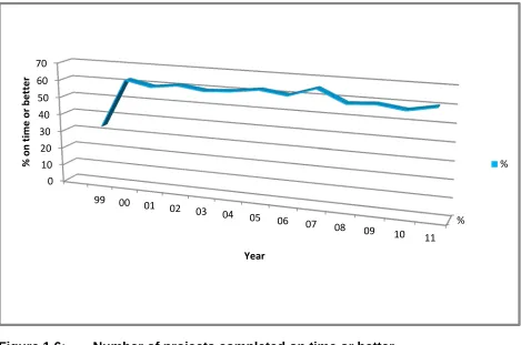 Figure 1.7 show that construction projects completed on budget or better has 
