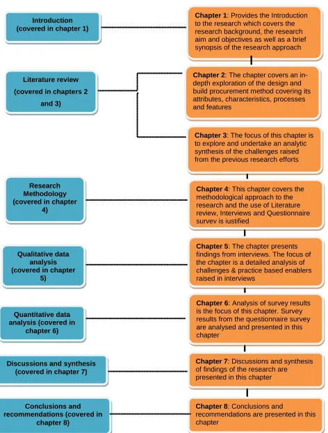 Figure 1.8: Research design & schematic diagram of the thesis 