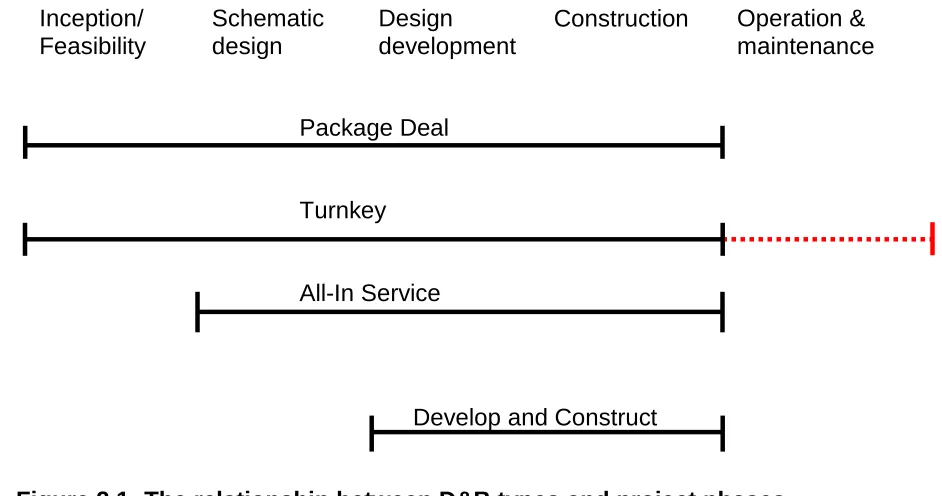 Figure 2.1: The relationship between D&B types and project phases 