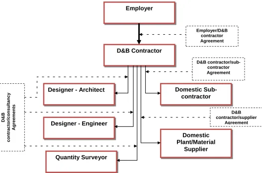 Figure 2.2: D&B procurement method: typical organisational structure