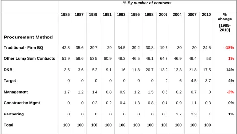 Table 2.1: Trends in procurement methods in the UK by number of contracts: 1985-2010 
