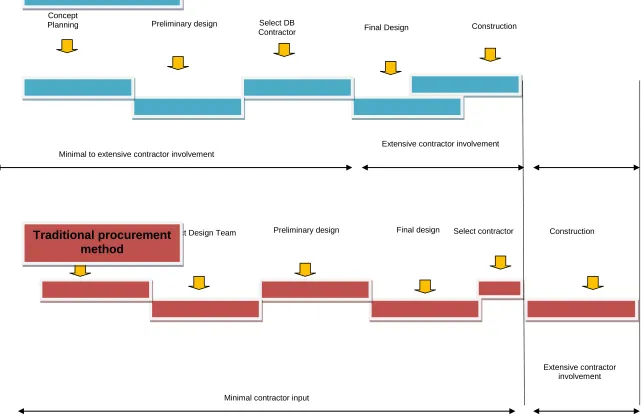 Figure 2.3: Typical sequence of project delivery activities of D&B compared to traditional procurement method 
