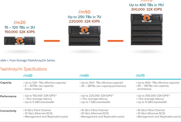 Table 1. Pure Storage FlashArray//m Series. 