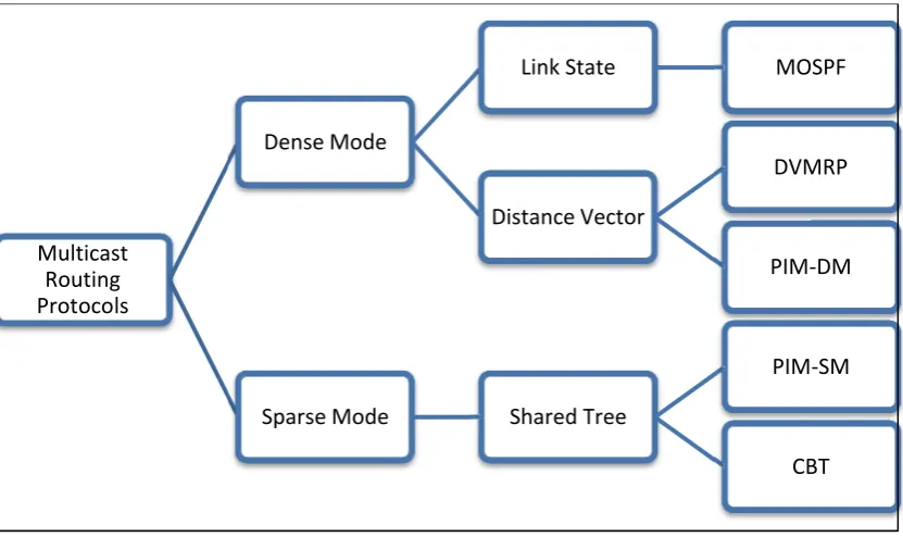 Figure 2-4 is shown the classification of the intra-domain multicast protocols. 