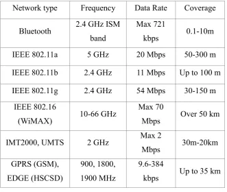 Table 2-1 A data rate and coverage area of wireless technologies [28] 