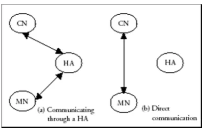 Figure 2-5 Mobile IPv6 Protocol 
