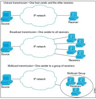 Figure 2-1 Comparison between Unicast, Broadcast and Multicast transmission [2] 