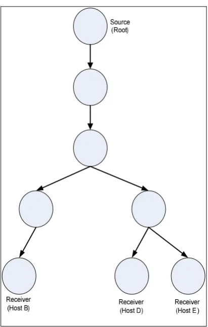 Figure 2-3 Multicast Tree 