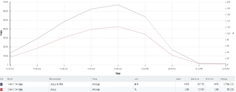 Figure 15:  Single ESXi host CPU utilization during 125 Office Worker simulation 