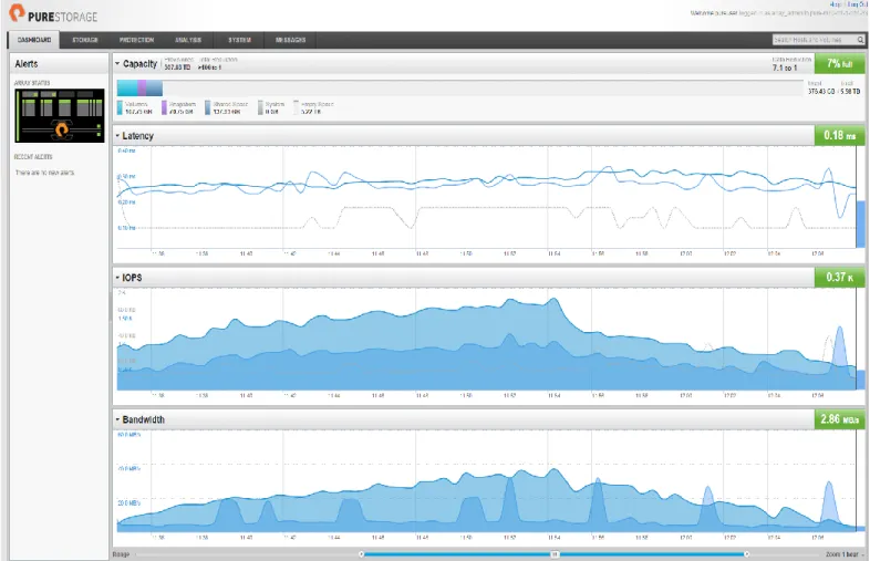 Figure 17:  Pure Storage GUI during 125 Office Worker testing 