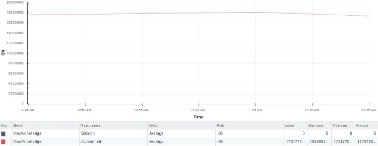 Figure 20:  Single ESXi host memory utilization during 80 Knowledge Worker simulation showing no ballooning or swapping 