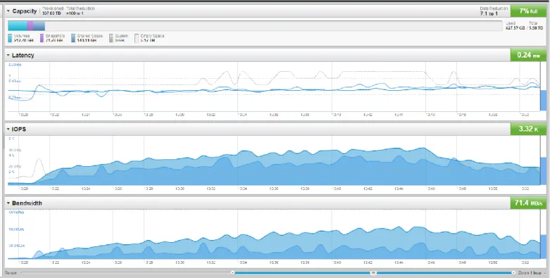 Figure 26:  Pure Storage dashboard during 370 mixed workload simulation on 4 ESXi hosts 