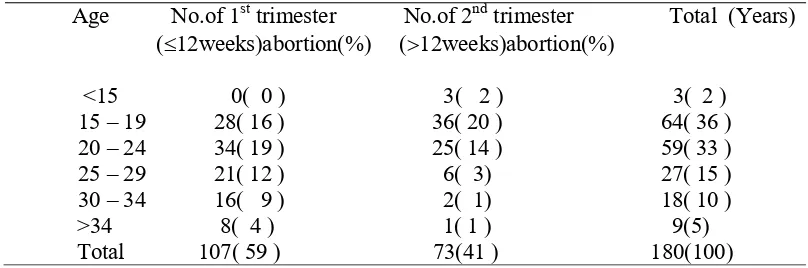 Table 1 – Age  distribution of the Respondents  and period of pregnancy termination  