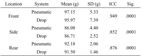 Table 1.  ICC for Peak Linear Acceleration across Impact Locations to Provide Evidence of Reliability 