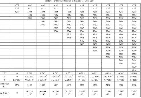 Table 5.  Difference table of m(t)-m(T) for Data Set 3 
