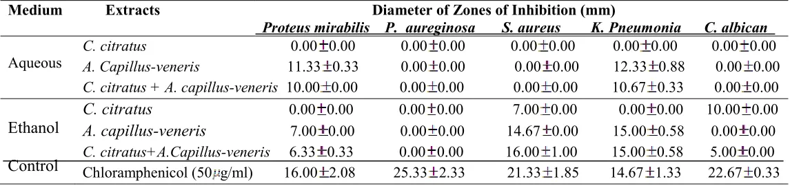 Table 1.0: Antimicrobial activity of 20%   ) Ethanol and Aqueous Extract of Cymbopogon citratus and Adiantum capillus-veneris using the agar diffusion method
