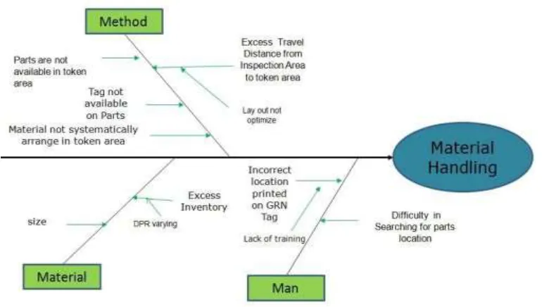 Figure No. 01 (Fish bone diagram shows training) 