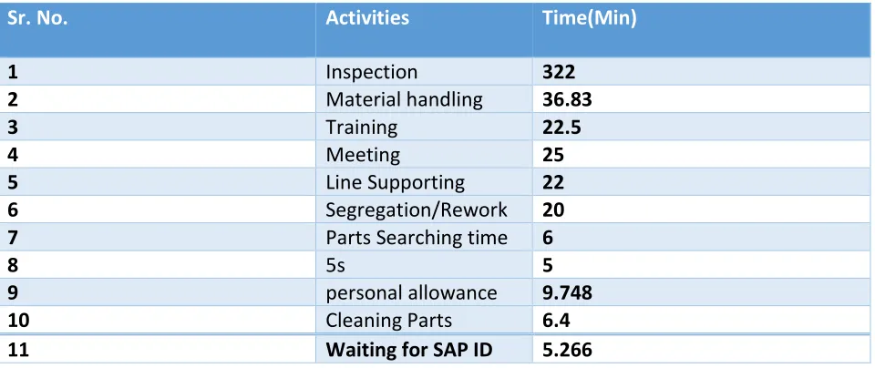Table 4.51:- Time study after implementation 