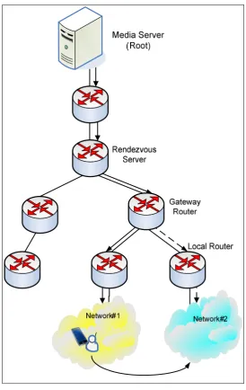 Figure 3-2 Multicast Route 