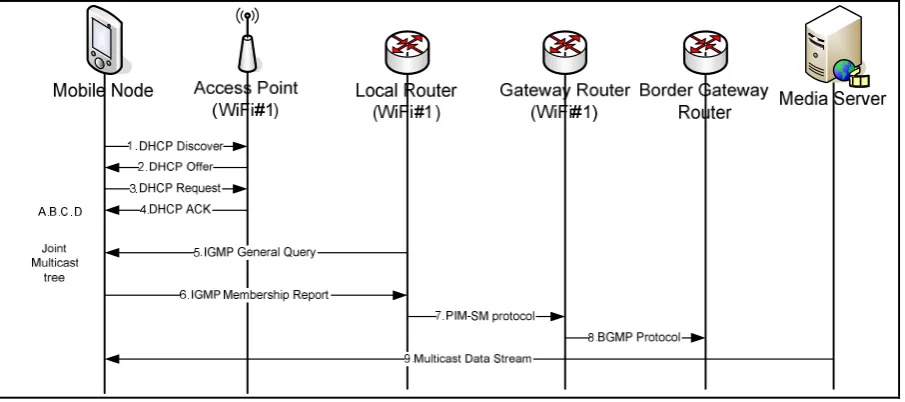 Figure 3-3 Starting connection process 