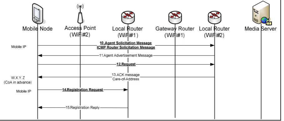 Figure 3-4 Request CoA address in advance process 