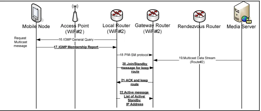 Figure 3-5 Request Multicast packets and keep route 