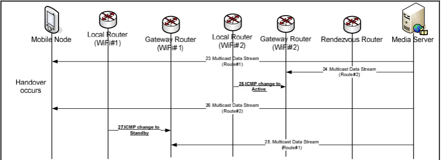 Figure 3-6 Handover process 