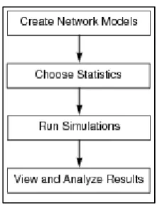 Figure 4-1 Basic step for creating network simulation 
