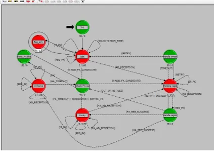 Figure 4-5 Process Model: mobile_ip_mn 