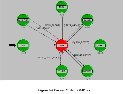 Figure 4-7 Process Model: IGMP host 