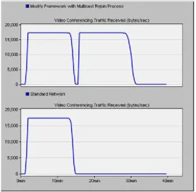 Figure 5-9 Scenario 2: Traffic received at Mobile_Node_A 