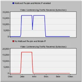 Figure 5-10 Scenario 3: Traffic received at Mobile_Node_A 