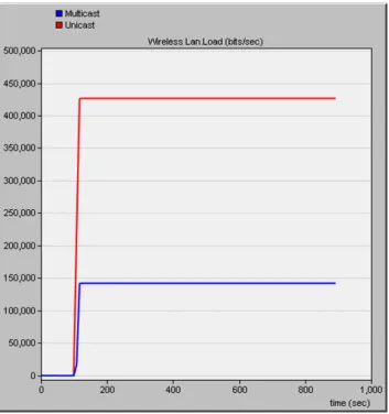 Figure 5-3 Load at Home Agent_A access point 
