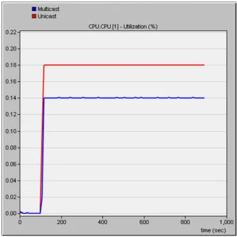 Figure 5-4 CPU Utilization at Home Agent_A access point 
