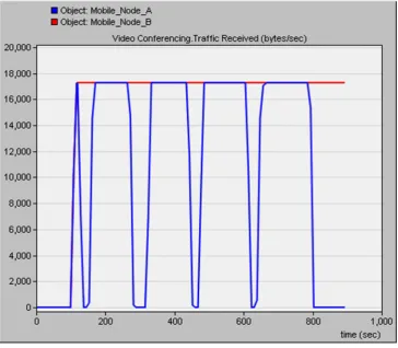 Figure 5-5 Video traffic received at mobile node A compared with B 