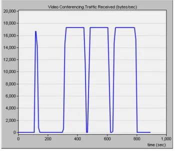 Figure 5-6 Video traffic received at mobile node A 
