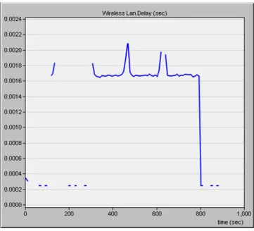 Figure 5-7 Delay at mobile node A 