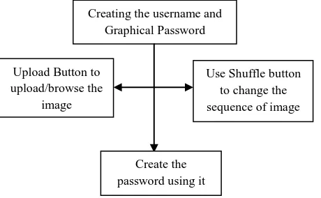Fig 4:  Flowchart for selecting image and creating the username and graphical password